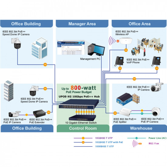 UPOE-800XG 8-Port 10Gbps 802.3bt PoE++ Managed Injector Hub - 400w